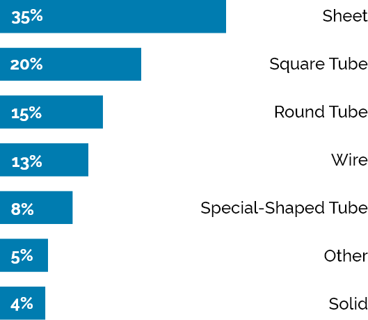 Metal Types Ratio of Processing