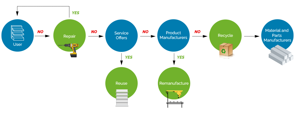 Circular Industry Circular Industry